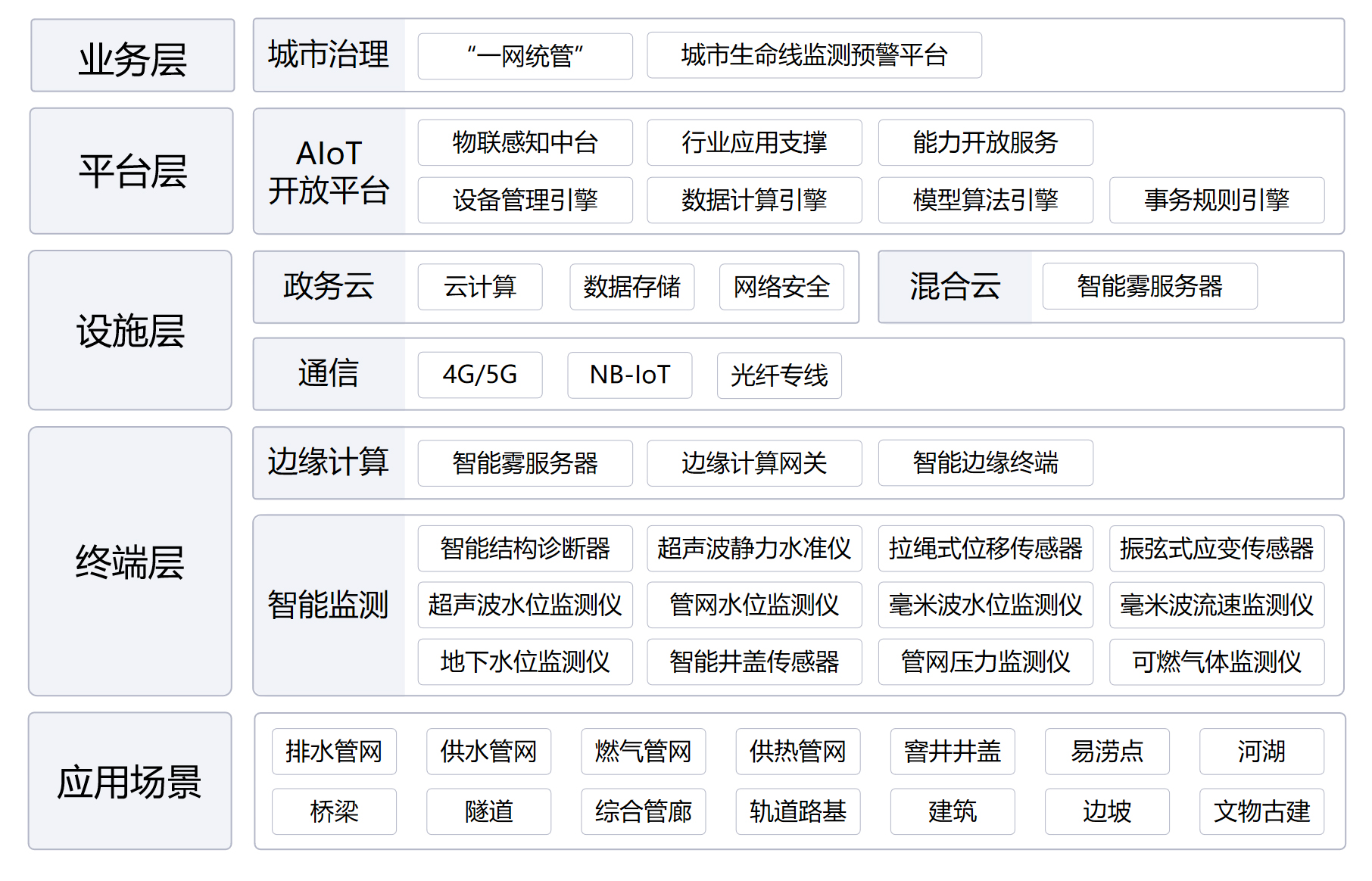 城市生命線監(jiān)測(cè)預(yù)警平臺(tái)(圖1)