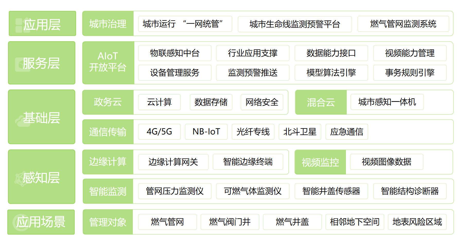 燃?xì)夤芫W(wǎng)監(jiān)測(cè)系統(tǒng)(圖1)