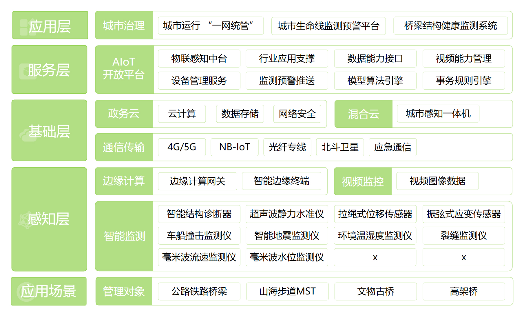 橋梁結構健康監(jiān)測系統(tǒng)(圖1)