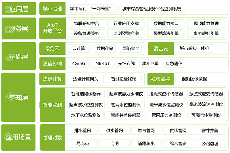 城市綜合管理服務(wù)平臺(tái)監(jiān)測(cè)系統(tǒng)(圖1)