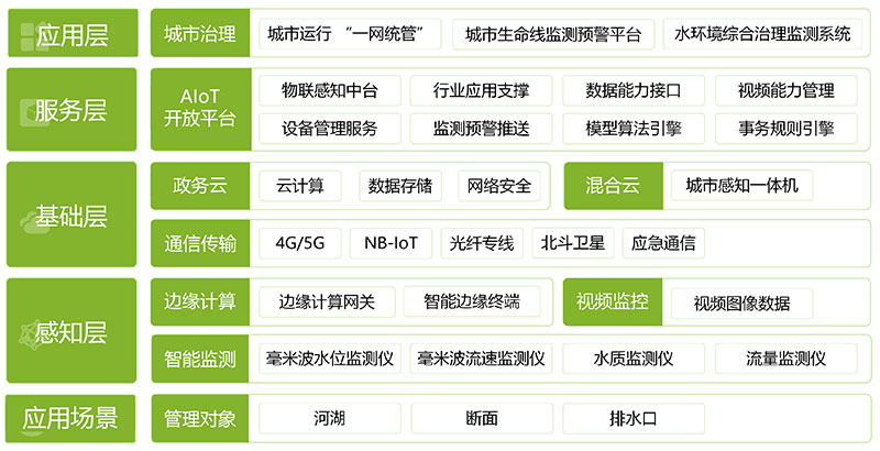 水環(huán)境綜合治理方案，黑臭水體監(jiān)測(cè)(圖3)