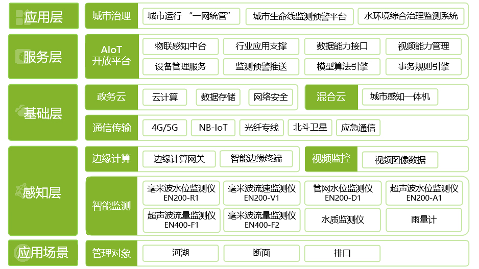 水環(huán)境綜合治理監(jiān)測系統(tǒng)，讓城市水體“長治久清”(圖7)