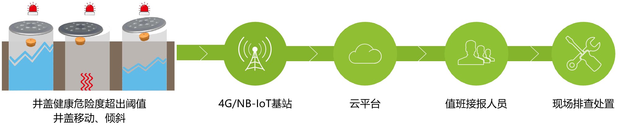 智能井蓋傳感器：提升城市安全運(yùn)行管理能力(圖2)