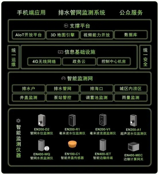 萬賓排水管網監測解決方案|護航城市運行“生命線”(圖2) 萬賓排水管網監測解決方案|護航城市運行“生命線”(圖2)