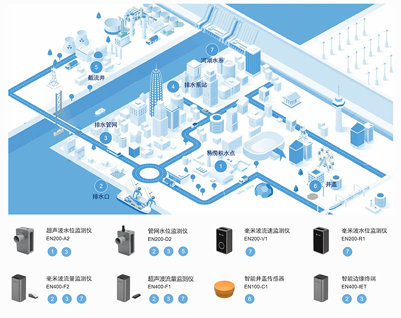 城市內澇積水監測系統，助力城市防汛抗災(圖3)