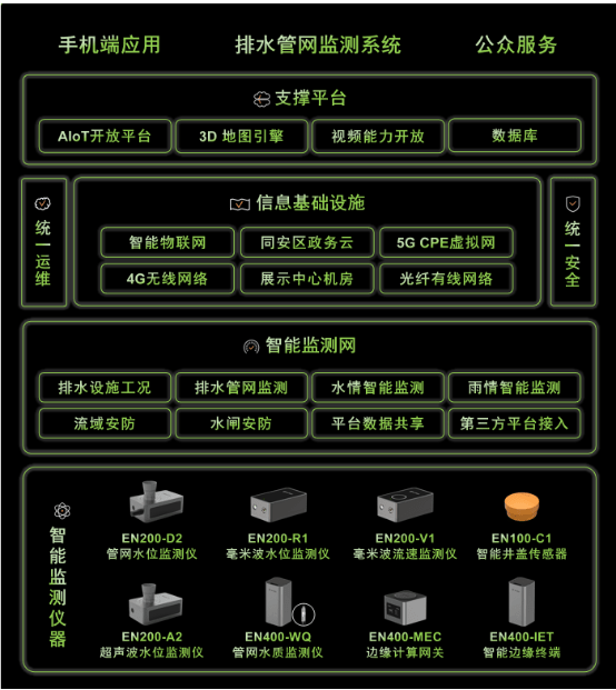 萬賓助力城市排水治理編織監(jiān)測“一張網(wǎng)”(圖2)