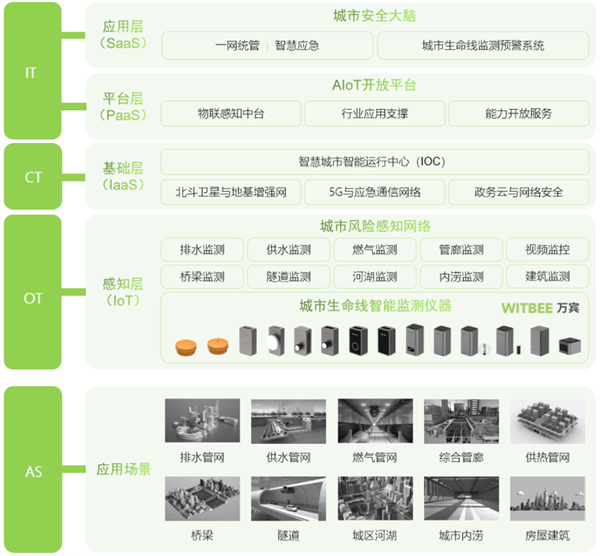 城市基礎設施生命線安全工程啟動,萬賓助力城市生命線安全建設(圖2)