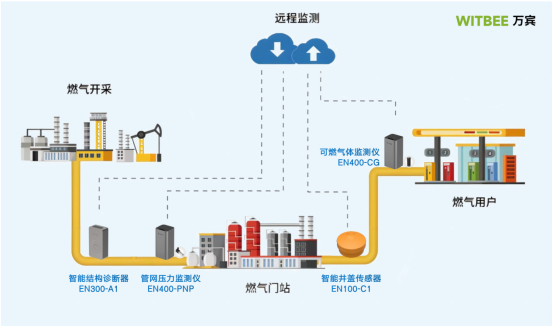 燃氣管網監測系統：解析地下管道安全隱患(圖4)
