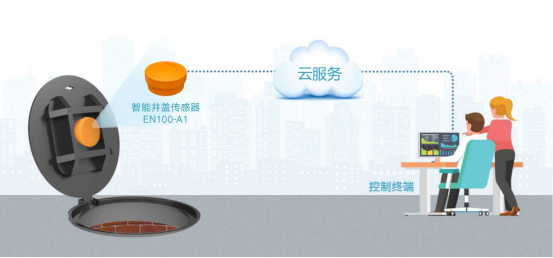 智能井蓋,數(shù)字化守護(hù)城市“生命線”(圖2) 智能井蓋,數(shù)字化守護(hù)城市“生命線”(圖2)