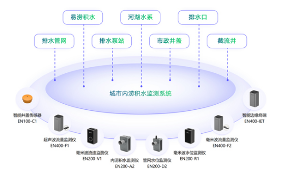 城市內(nèi)澇監(jiān)測預(yù)警系統(tǒng)，科技為城市治理添彩(圖2)
