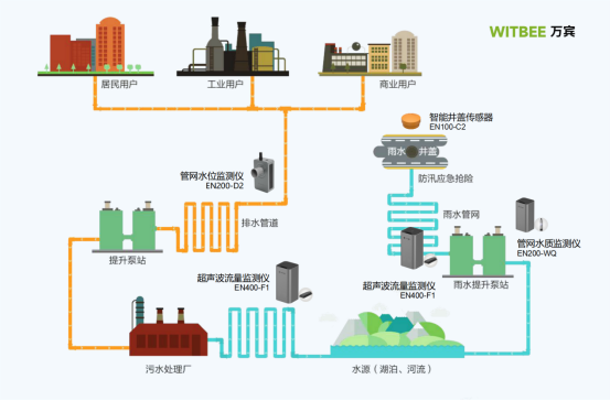 排水管網監測，萬賓排水管網在線監測系統(圖2)