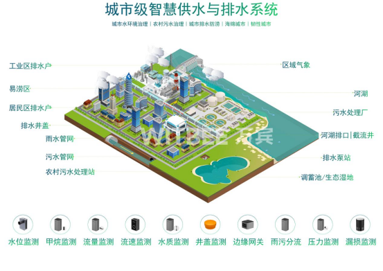 智慧排水監測系統有什么作用?(圖2) 智慧排水監測系統有什么作用?(圖2)