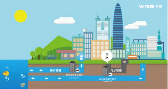 污水管道流量監測,污水管道流量監測方法有哪些？(圖2)