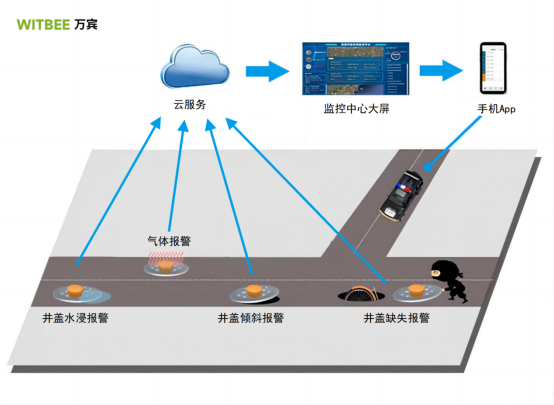 智能井蓋：用智慧手段改造城市井蓋(圖3)