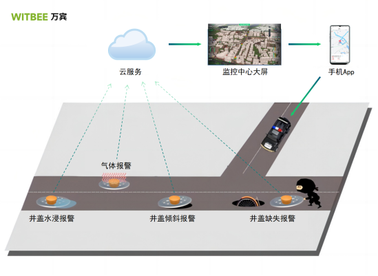 臺風(fēng)致濟(jì)南暴雨多井蓋現(xiàn)“泉涌”，智能井蓋臺風(fēng)天護(hù)市民腳下安全(圖2)