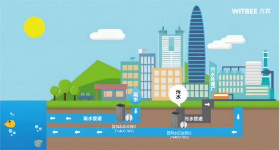 排污口水質(zhì)在線監(jiān)測，實時掌握排口水質(zhì)助力生態(tài)治理(圖3)