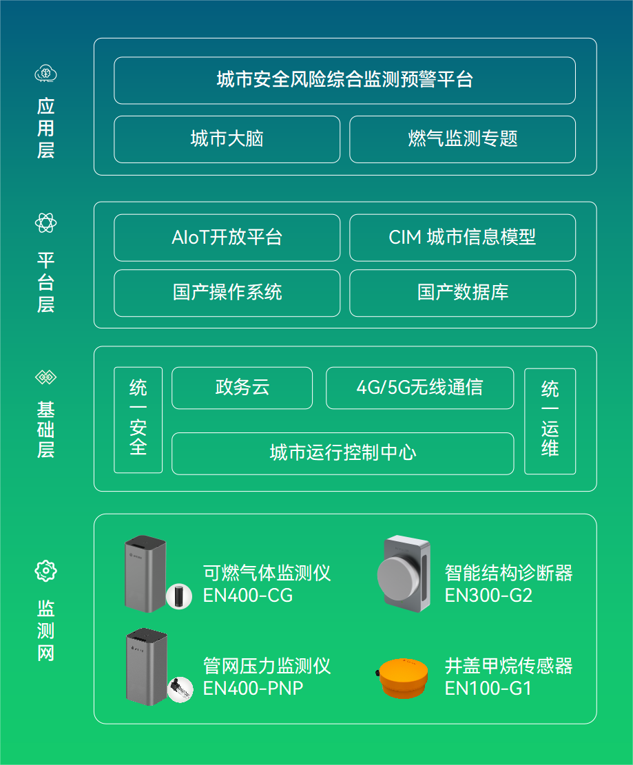 萬賓燃氣管網監測解決方案，守護城市生命線安全(圖3)