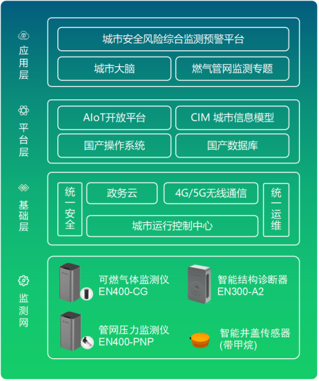 燃氣管網監測系統，提升城市燃氣安全防控能力(圖5)