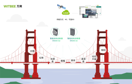 橋梁結(jié)構(gòu)健康監(jiān)測(cè)：保障橋梁安全的利器(圖2)