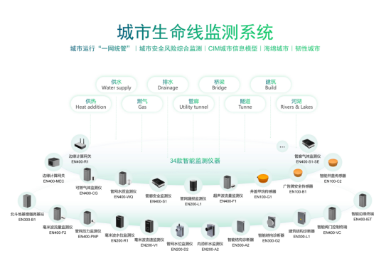 河南發布三年行動方案，推進城市基礎設施生命線安全工程建設(圖2)