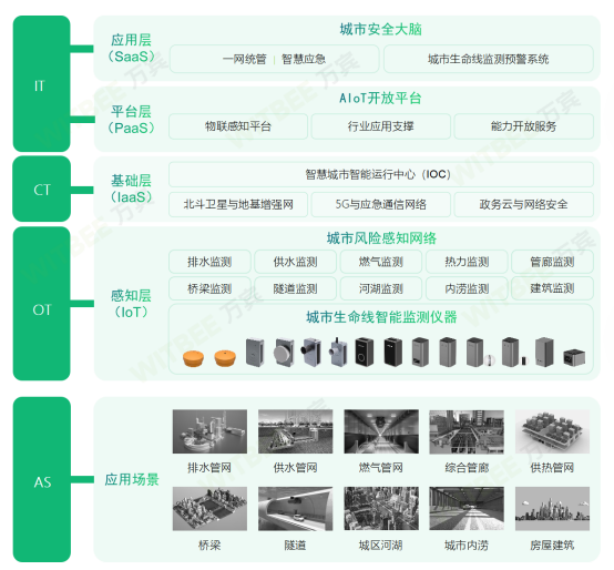 河南發布三年行動方案，推進城市基礎設施生命線安全工程建設(圖3)