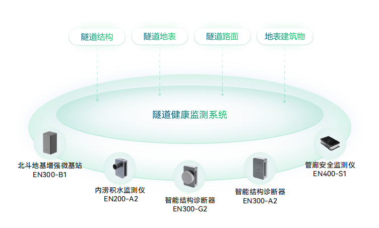 隧道健康監(jiān)測(cè)系統(tǒng)-隧道安全監(jiān)測(cè)-隧道結(jié)構(gòu)監(jiān)測(cè)-隧道監(jiān)測(cè)解決方案_萬(wàn)賓?WITBEE