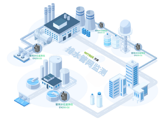 排水管網液位監測，排水管網液位監測方法(圖2)