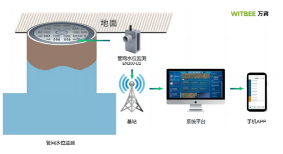 【智慧排水】排水管網水位怎么監測?(圖2)
