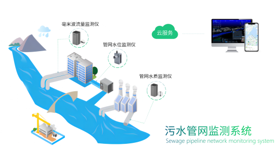 污水管網監測系統：助力城市污水管網整治(圖3)