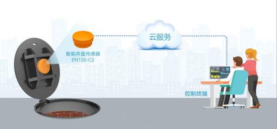 萬賓科技智能井蓋傳感器，預(yù)防城市道路安全(圖2)