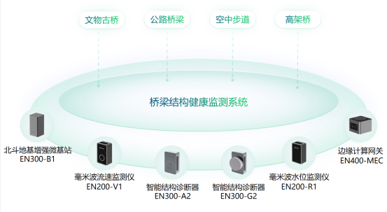 橋梁結構健康監(jiān)測系統落地方案(圖4)