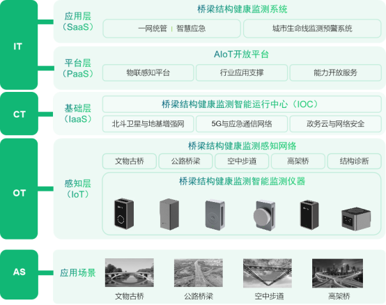 橋梁結構健康監(jiān)測系統落地方案(圖3)