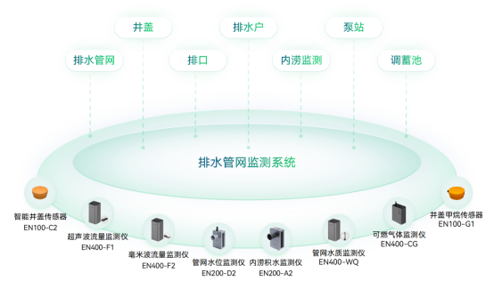 應用場景 | 運管服平臺城市運行監測，助力城市運行管理“一網統管”(圖7)