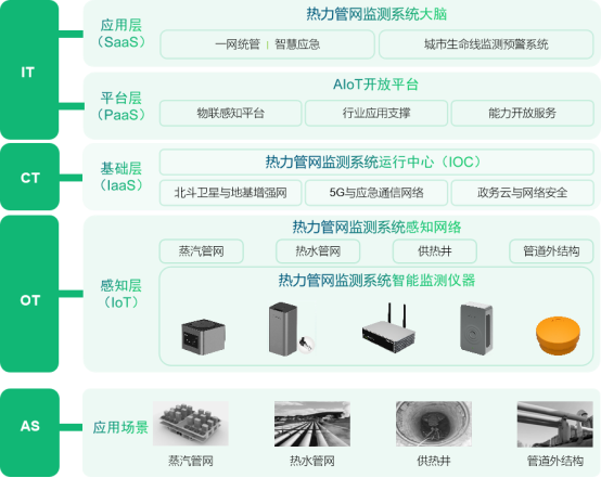 天津熱力管網(wǎng)監(jiān)測系統(tǒng)丨高效、穩(wěn)定的供熱解決方案(圖2)