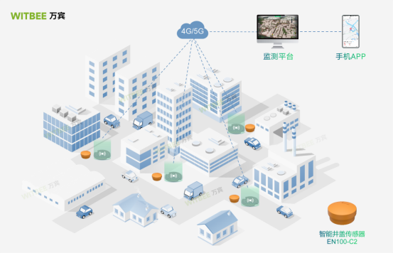 第四代智能井蓋傳感器：萬賓科技智能井蓋位移監(jiān)測方式一覽(圖1)