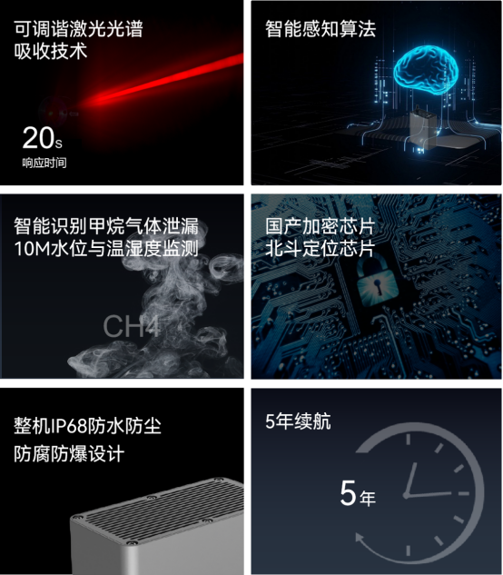 迭代新品 | 第四代可燃氣體監測儀，守護燃氣管網安全“快人一步”(圖4)