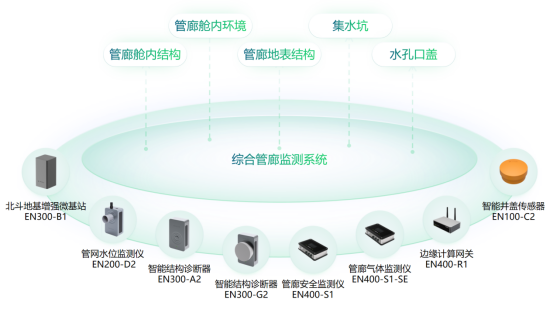 城市生命線丨市政綜合管廊監測系統的效果(圖2)