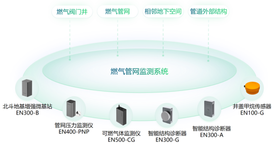 城市生命線監測系統之燃氣管網監測系統(圖2) 城市生命線監測系統之燃氣管網監測系統(圖2)