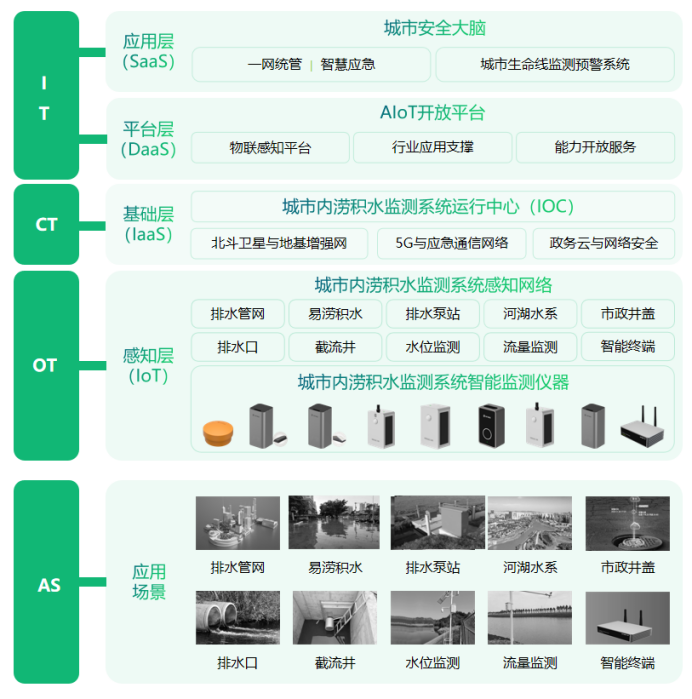 如何建設(shè)“海綿”城市，城市內(nèi)澇積水監(jiān)測系統(tǒng)的作用(圖3)