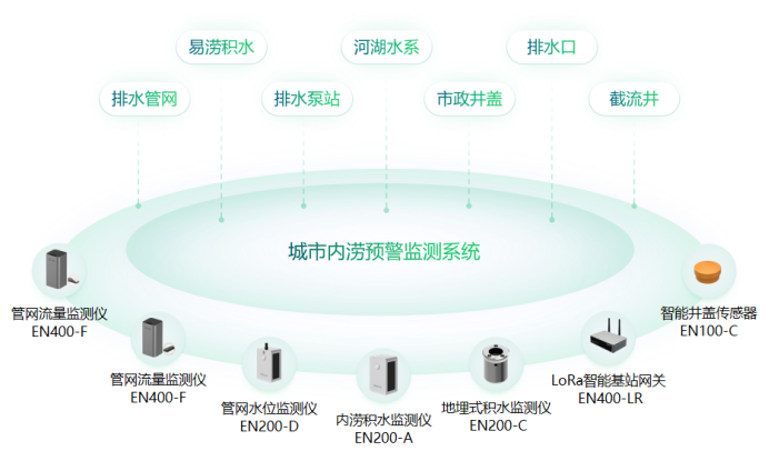 如何高效預防城市內澇，萬賓科技內澇治理措施(圖2)