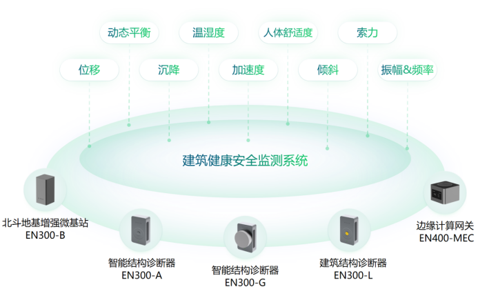 坦桑尼亞建筑坍塌，如何預(yù)防建筑健康安全監(jiān)測(cè)(圖2)