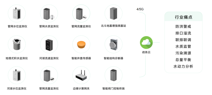 重慶市水網(wǎng)建設(shè)規(guī)劃獲批，高效建立水網(wǎng)全方位監(jiān)測(圖2)