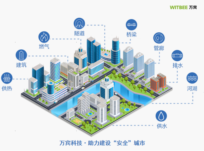萬賓科技助力城市生命線健康發(fā)展(圖2)