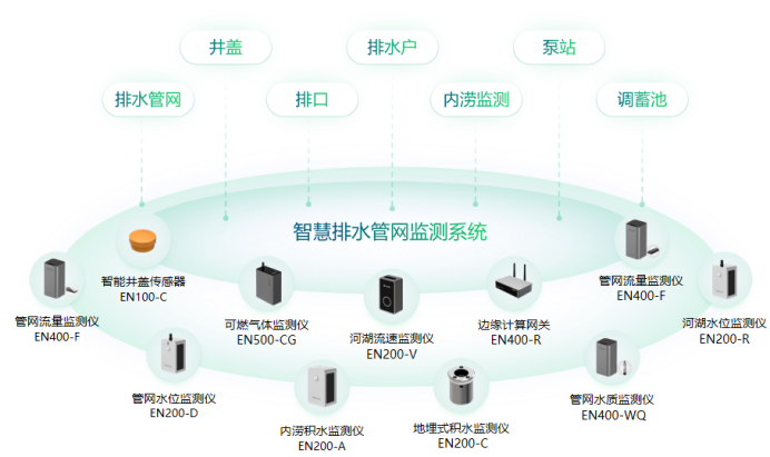 城市積水預(yù)警監(jiān)測(cè)系統(tǒng)，實(shí)時(shí)監(jiān)測(cè)城市健康運(yùn)行(圖3)