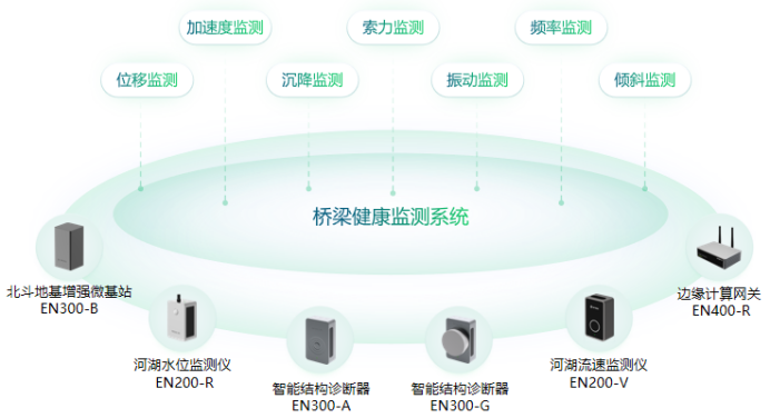 智慧城市丨萬賓科技橋梁結構健康監測系統(圖2) 智慧城市丨萬賓科技橋梁結構健康監測系統(圖2)