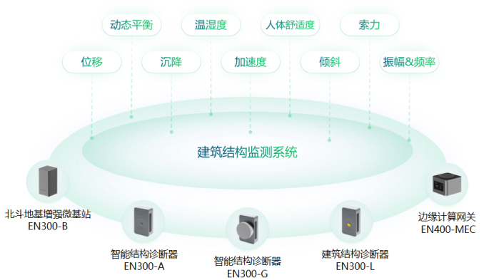 城市生命線丨萬賓科技建筑安全監測系統作用(圖2) 城市生命線丨萬賓科技建筑安全監測系統作用(圖2)