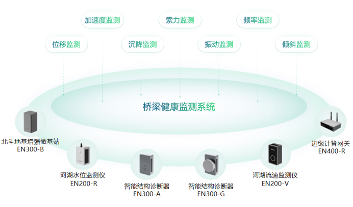 智慧橋梁健康監(jiān)測(cè)系統(tǒng)，時(shí)刻守護(hù)橋梁安全(圖2)