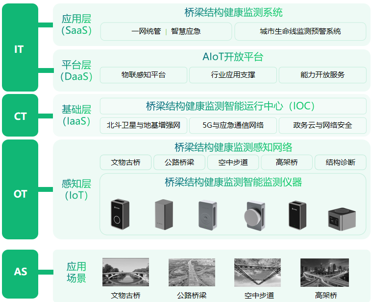 智慧城市丨橋梁結構健康監測系統方案(圖3)