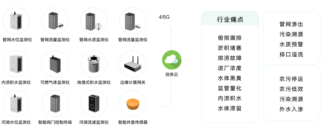 萬賓城市智慧排水系統助力提高城市排水能力圖(2) 萬賓城市智慧排水系統助力提高城市排水能力圖(2)