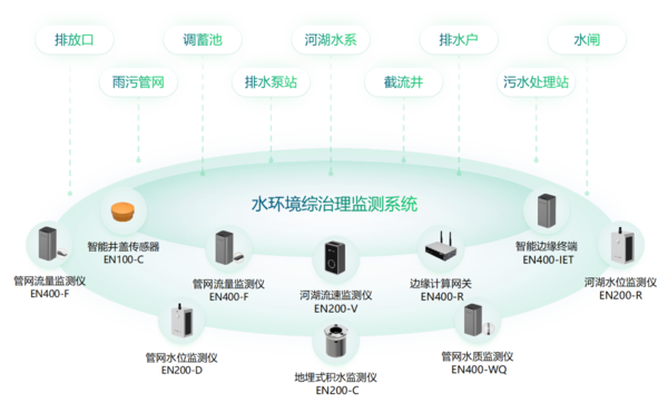 水環境綜合治理監測系統